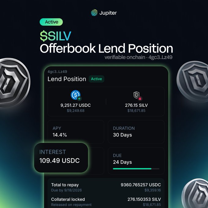 A dark-themed promotional graphic for Jupiter's SILV Offerbook Lend Position showing an active loan with 9,251.27 USDC collateral, 276.15 SILV borrowed, 14.4% APY, 30-day duration, and 109.49 USDC interest accrued.