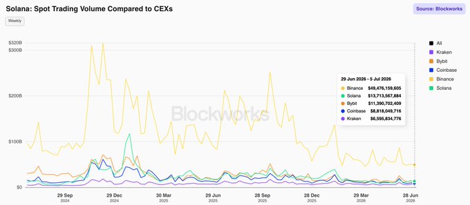 This Blockworks chart titled "Solana: Spot Trading Volume Compared to CEXs" shows weekly spot trading volumes from September 2024 through June 2026, with the most recent data point (29 Jun 2026) confirming the post's claim—Solana ranked #2 at $13.7 billion, behind only Binance ($49.5B) and ahead of Bybit ($11.3B), Coinbase ($8.8B), and Kraken ($6.6B).
