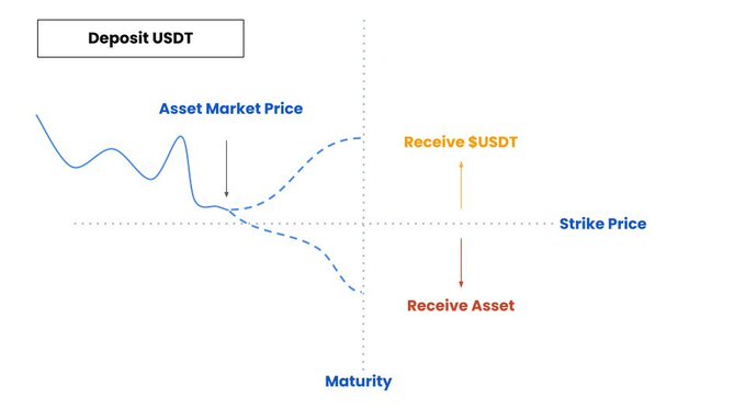 A financial diagram illustrating a Deposit USDT options structure, showing asset market price relative to strike price at maturity, indicating payout of USDT if price stays above strike or the asset if it drops below.
