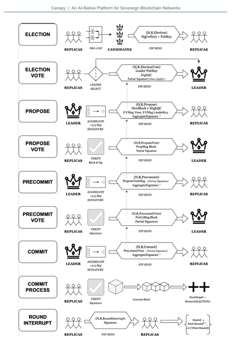 A technical flowchart titled "Canopy | An AI-Native Platform for Sovereign Blockchain Networks" illustrates a sequence of blockchain consensus steps including Election, Propose, Precommit, Commit, and Round Interrupt.