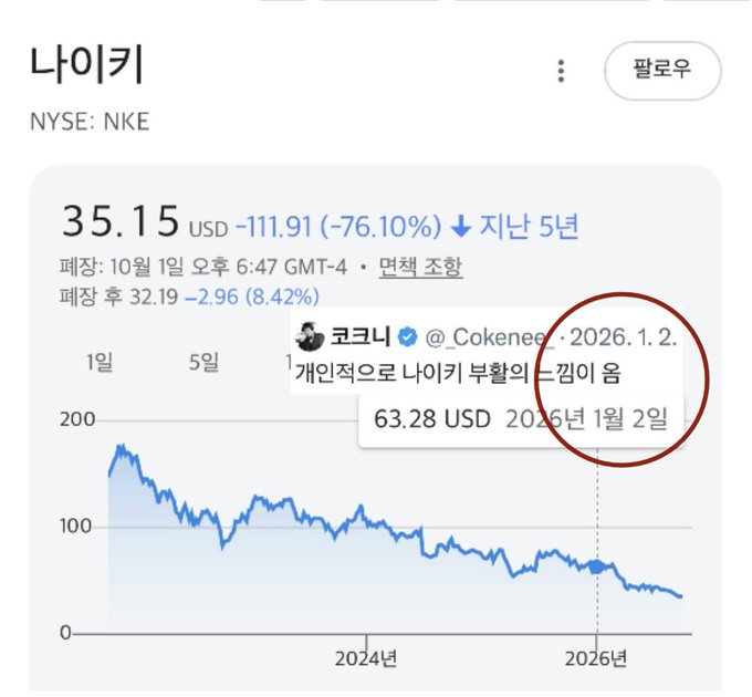 A screenshot shows Nike's (NYSE: NKE) stock chart plummeting from over $150 in 2023 to $35.15 USD (down 76.10% over 5 years), with a red circle highlighting a 2026 collapse. A quoted tweet references a personal investment of 63.28 USD, noting that this massive decline is why Nike's stock continues to drop.