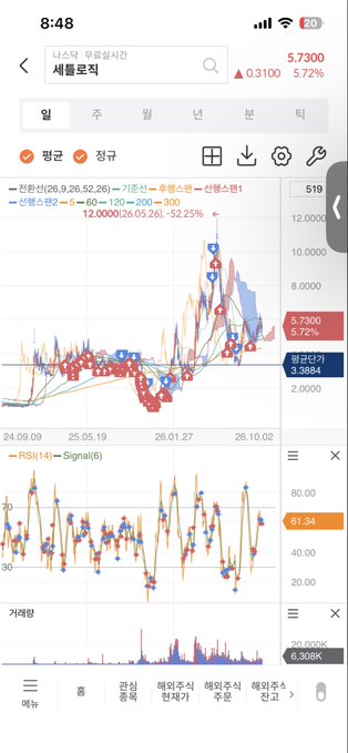 A Korean stock trading app screenshot shows a chart for '세틀포틱' (Seltopix) at 5,730 KRW, with technical indicators including RSI(14) at 61.34 and trading volume of 6,308K.