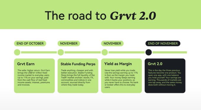 The infographic, titled “The road to Grvt 2.0,” outlines a late-October-to-end-of-November roadmap: Grvt Earn launches first, followed in November by Stable Funding Perps and Yield as Margin, culminating in Grvt 2.0. It shows how each product expands Grvt’s trading experience, with Yield as Margin—up to 11% earnings on savings—serving as the final layer before the full platform release.