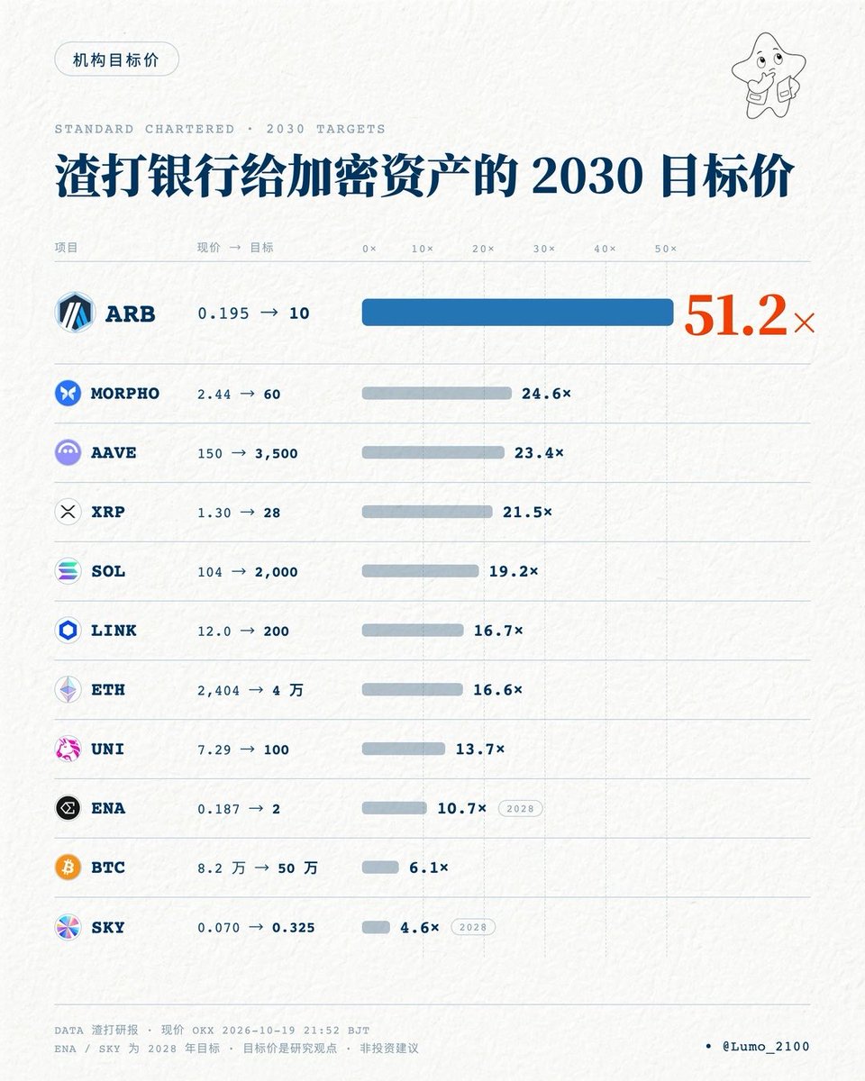 An infographic titled "Standard Chartered's 2030 Price Targets for Crypto Assets" (渣打银行给加密资产的2030目标价) displays bar charts comparing current prices to target prices for 11 cryptocurrencies, with ARB showing the highest projected upside at 51.2× ($0.195 → $10), followed by MORPHO (24.6×), AAVE (23.4×), XRP (21.5×), and SOL (19.2×), as referenced in the accompanying post.