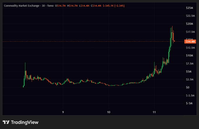 A TradingView candlestick chart titled 'Commodity Market Exchange · 30 · fono' displays price action ranging from -$5M to $25M, with data points including O$14.7M, H$14.7M, L$14.4M, C$14.4M, and a current value of $14.4M (-2.34%).