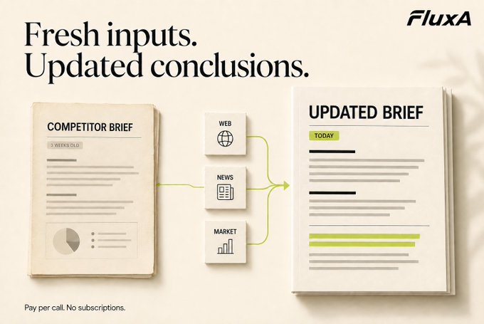 An advertisement for FluxA featuring the tagline 'Fresh inputs. Updated conclusions.' showing a 'COMPETITOR BRIEF' (3 weeks old) on the left, three input sources (WEB, NEWS, MARKET) in the middle, and an 'UPDATED BRIEF' (today) on the right, with 'Pay per call. No subscriptions.' at the bottom.