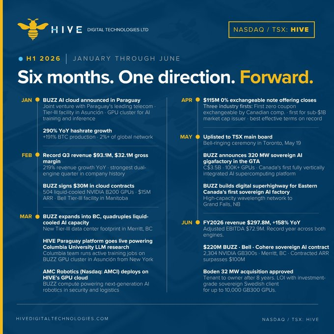 A Hive Digital Technologies Ltd (NASDAQ/TSX: HIVE) H1 2026 infographic titled 'Six months. One direction. Forward.' highlighting milestones like a $115M note offering, BUZZ AI cloud, and a 320 MW sovereign AI gigafactory.
