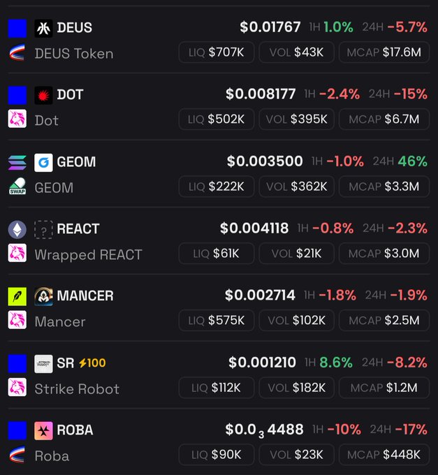 A cryptocurrency market listing displaying tokens including DEUS, DOT, GEOM, REACT, Mancer, Strike Robot, and ROBA with their respective prices, 1-hour and 24-hour percentage changes, liquidity, volume, and market cap data.