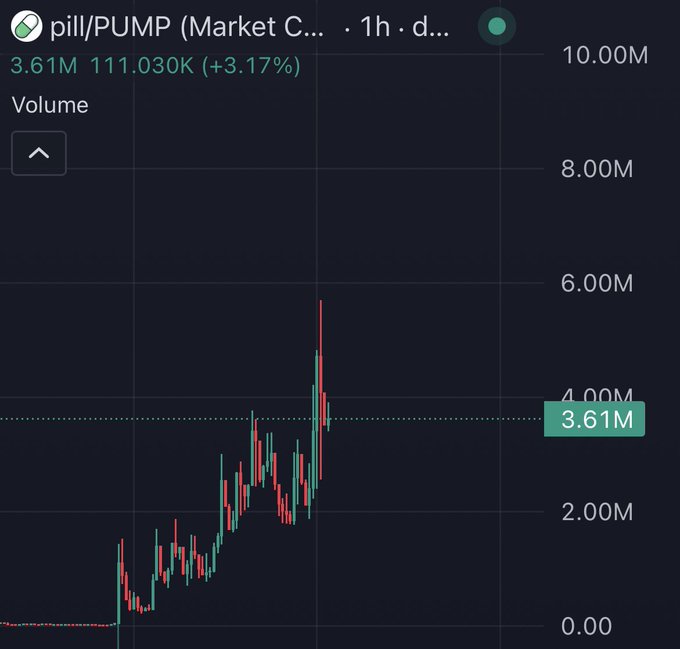 A candlestick chart shows the pill/PUMP trading pair's volume on a 1-hour timeframe, with current volume at 3.61M (up 3.17%) and a notable volume spike reaching nearly 6.00M, visually supporting the post's speculation about increased interest following pumpfun's mention of "pill."