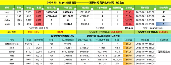 A screenshot of a Chinese data dashboard, appearing to be for the game 'Alpha', displaying various numerical columns for different in-game items (like 'zest', 'ct', 'stable', 'dgai') along with their quantities, prices, and item descriptions.