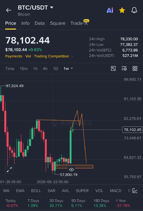 A cryptocurrency trading interface displays the BTC/USDT price at $78,102.44, up 0.63%, on a Binance chart showing 24-hour highs and lows along with various technical indicators.