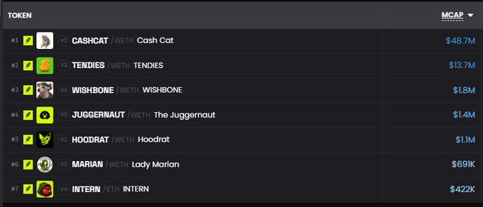 A dark-themed cryptocurrency ranking chart displays the top 7 tokens by market cap, led by Cash Cat ($CASHCAT) at $48.7M, followed by TENDIES ($13.7M), WISHBONE ($1.8M), JUGGERNAUT ($1.4M), Hoodrat ($1.1M), Lady Marian ($691K), and INTERN ($422K). The image aligns with the post, highlighting the trader's bullish outlook on every coin featured, particularly noting $INTERN's approaching 700 holders and its potential to "explode" alongside $CASHCAT.