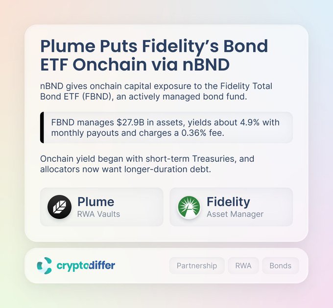 The image is a graphic from cryptodiffer announcing Plume's launch of nBND, which provides onchain capital exposure to Fidelity's Total Bond ETF (FBND), noting the fund manages $27.9B in assets with about 4.9% yield and a 0.36% fee. The graphic, tagged with "Partnership," "RWA," and "Bonds," visually summarizes Plume's partnership with Fidelity to bring this actively managed bond fund onchain, matching the post's announcement of the nBND vault backed by investment-grade, high-yield, and emerging-market debt.