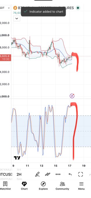 A financial chart displayed on TradingView shows Bitcoin (BTCUSD) with a sharp downward price movement highlighted in red.