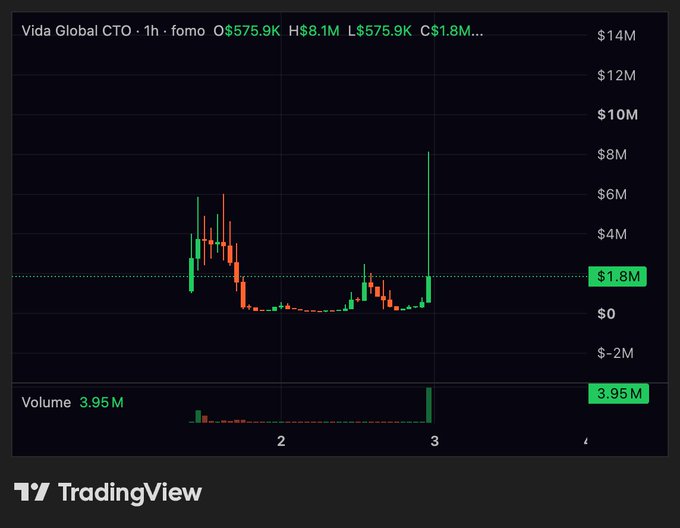 A TradingView chart of 'Vida Global CTO' on a 1-hour timeframe showing price action (O$575.9K H$8.1M L$575.9K C$1.8M) with a dramatic spike near the $8M level and volume of 3.95M.