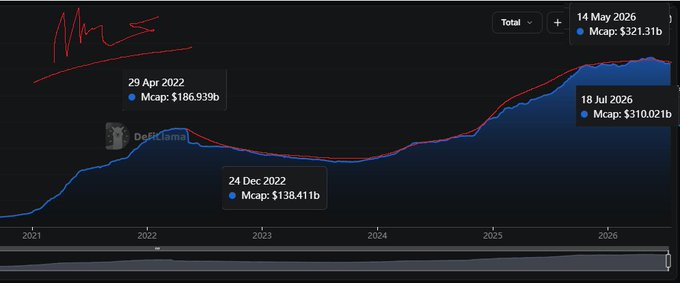 A market capitalization chart tracking growth from $186.939b on 29 Apr 2022 to $321.31b on 14 May 2026, with an annotation 'DeFiLlama'.