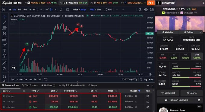 A Dexscreener chart showing STANDARD/ETH price action on Uniswap, with red arrows highlighting a significant price dump followed by a recent rebound, alongside recent large sell/buy transactions.