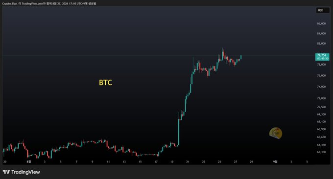 TradingView candlestick chart of BTC (Bitcoin) in USD showing price movement in August 2024, with the price rising sharply from around $58,000 to approximately $79,754.