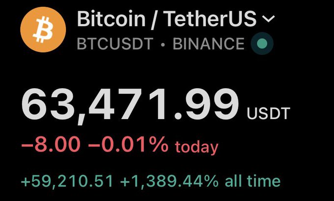 The image shows a Bitcoin/TetherUS (BTCUSDT) price tracker on Binance displaying Bitcoin at $63,471.99 USDT, down -8.00 or -0.01% for the day, with an all-time gain of +59,210.51 (+1,389.44%). This relates to the accompanying post asking when Bitcoin last closed a daily candle at -0.01%, using this current minimal decline as the basis for the question about historical price action after such small losses.