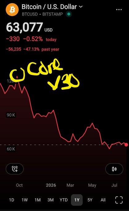 A financial chart displays the price of Bitcoin/U.S. Dollar at $63,077 USD, with handwritten yellow text reading 'U Core V30' overlaid on a downward-trending line graph.