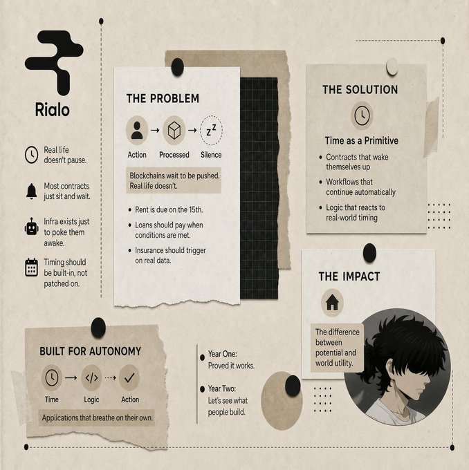 This infographic for "Rialo" illustrates a solution to the "problem" of blockchain inactivity, where smart contracts sit idle between transactions, by proposing "Time as a Primitive" to allow workflows to continue automatically and react to real-world timing. The visual bridges the gap between the "silence" described in the post and a future where applications are "built for autonomy" and breathe on their own.