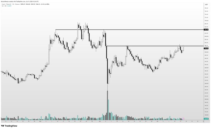 A TradingView chart of Zcash (ZEC/USDC) on Coinbase shows price consolidating near the $615 resistance level, with horizontal lines marking key resistance zones around $650—aligning with the post's bullish outlook if that level is broken.