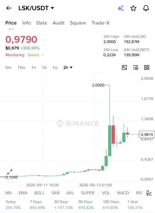 A Binance trading chart for the LSK/USDT pair showing a price of 0.9790 with a 306.90% gain, displaying a dramatic price spike to 2.0000 on a 2-hour timeframe.