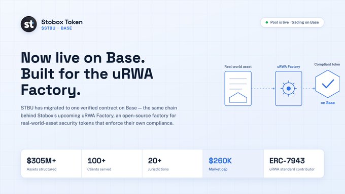 A Stobox Token (SSTBU on BASE) promotional graphic announcing 'Now live on Base. Built for the uRWA Factory,' highlighting $305M+ assets, 100+ clients, $260K market cap, and ERC-7943 compliance.