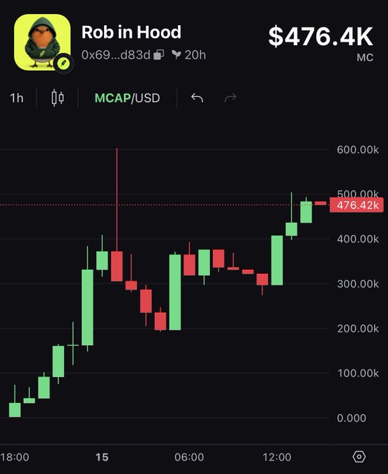 A 1-hour candlestick chart shows the token "Rob in Hood" (0x6922...d83d) with a market cap of $476.4K, illustrating the sub-$500K entry point mentioned in the post calling for a 10-100x move toward $5M+. The chart displays a strong upward trend from around $50K to the current $476.42K, highlighting the recent momentum supporting the bullish call.