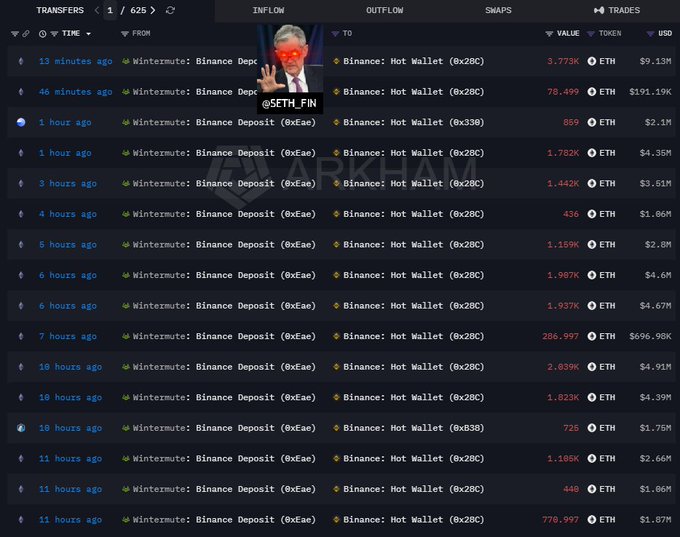 The image shows a Whale Alert transaction log displaying multiple ETH transfers from Wintermute: Binance Deposit to various Binance Hot Wallets, with amounts ranging from 286 ETH to 78,499 ETH (totaling millions of dollars) occurring over the past 13 hours. This visually confirms the accompanying post's claim about Wintermute continuously depositing large amounts of $ETH into Binance, which market observers are interpreting as a potentially bearish signal.