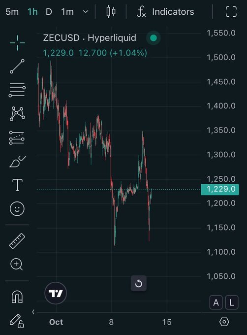 A TradingView chart of ZECUSD on Hyperliquid showing a 1-hour timeframe with the price at 1,229.0, up 12.700 (+1.04%).