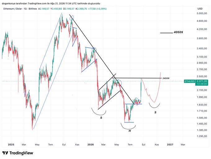Ethereum (ETH/USD) daily chart on Bitfinex showing a potential retest of $1850 support before a rally toward the $4050 target, aligning with the analysis predicting a final buying opportunity ahead of the bull season. Key price levels marked include $2468 resistance, with head-and-shoulders patterns (S-H-S) suggesting a bullish reversal.