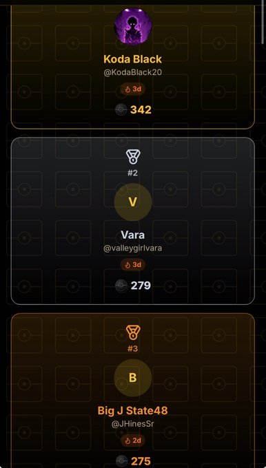 A dark-themed leaderboard or ranking interface showing users including "Koda Black" (@KodaBlack20), "Vara" (@valleygirlvara) ranked #2 with 279 points, and "Big J State48" (@JHinesSr) ranked #3.