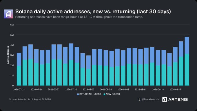 A bar chart titled 'Solana daily active addresses, new vs. returning (last 30 days)' from Artemis, showing data from July 21 to August 17, 2026, with cyan bars for new users and blue bars for returning users peaking near 5M.