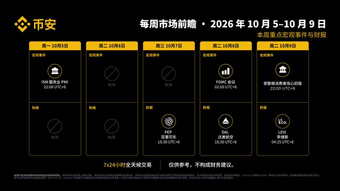 This image is a Binance-branded "Weekly Market Outlook" calendar for October 5–9, 2026, listing key macro events such as the ISM Services PMI on Monday (Oct 5, 22:00 UTC+8), FOMC interest rate meeting on Wednesday (Oct 7, 02:00 UTC+8), and economic data (密歇根消费者信心初值) on Friday (Oct 9, 22:00 UTC+8), along with notable earnings reports including PEP, DAL, and LEVI. It visually supports the accompanying post by highlighting the major U.S. economic and corporate catalysts investors should watch for the week.