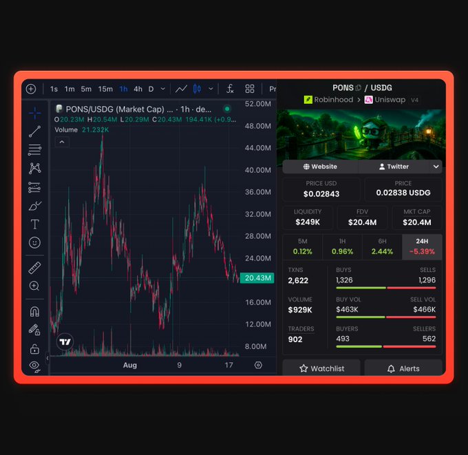 A TradingView chart showing $PONS/USGD with a market cap drop from 52M to 20.43M, illustrating the broader crash of Robinhood-themed meme tokens like $PONS, $STONKBROKER, $CASHCAT, and $TENDIES that collectively wiped out over $202 million in market cap from their all-time highs.