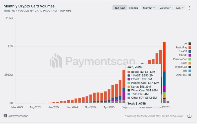 The image is a stacked bar chart titled "Monthly Crypto Card Volumes" showing Top-Ups by Card Program, with monthly volume growing from near $0 in March 2023 to a record total of $1.075B in July 2026. RedotPay leads at $514.1M, followed by KAST ($253.2M), EtherFi ($115.8M), Plasma One ($37.42M), Karta ($58.39M), Wirex One ($24.98M), and Triia ($16.04M), illustrating the explosive growth in crypto card spending that the post alludes to.
