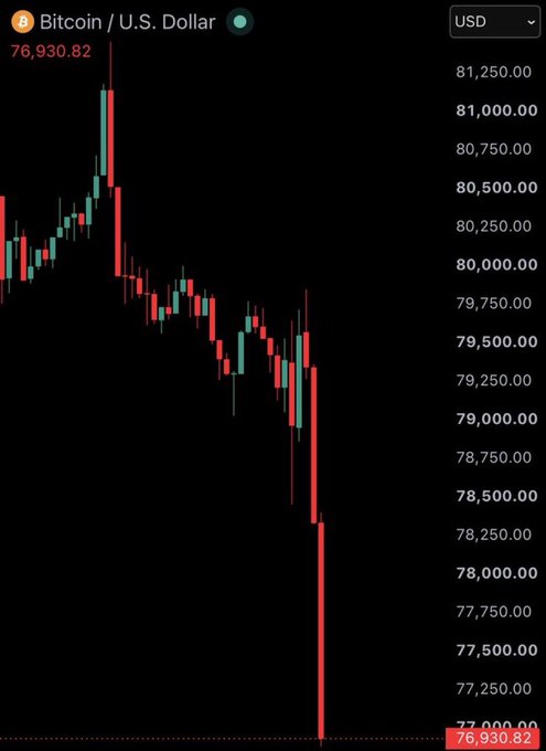 A Bitcoin/U.S. Dollar price chart shows BTC at $76,930.82, displaying a sharp downward spike after a sharp rally near $81,000, visually corroborating the reported $3,000 drop in 60 minutes amid $200 million in long liquidations.