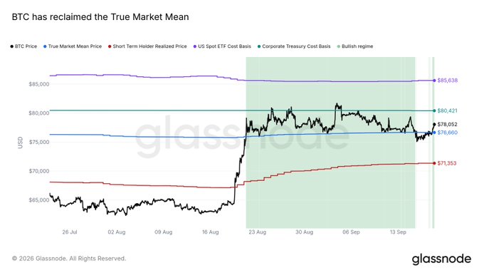 Glassnode chart titled 'BTC has reclaimed the True Market Mean,' displaying BTC Price, True Market Mean Price ($78,052), Short Term Holder Realized Price ($71,353), US Spot ETF Cost Basis ($80,421), and Corporate Treasury Cost Basis ($85,638) in a bullish regime.