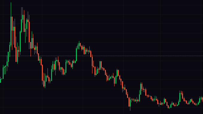 A candlestick price chart showing a sharp peak on the left followed by a prolonged downtrend with lower highs and lower lows, ending in sideways consolidation at the bottom right—suggesting $ANSEM is at a potential support level where it could either bounce or continue declining.