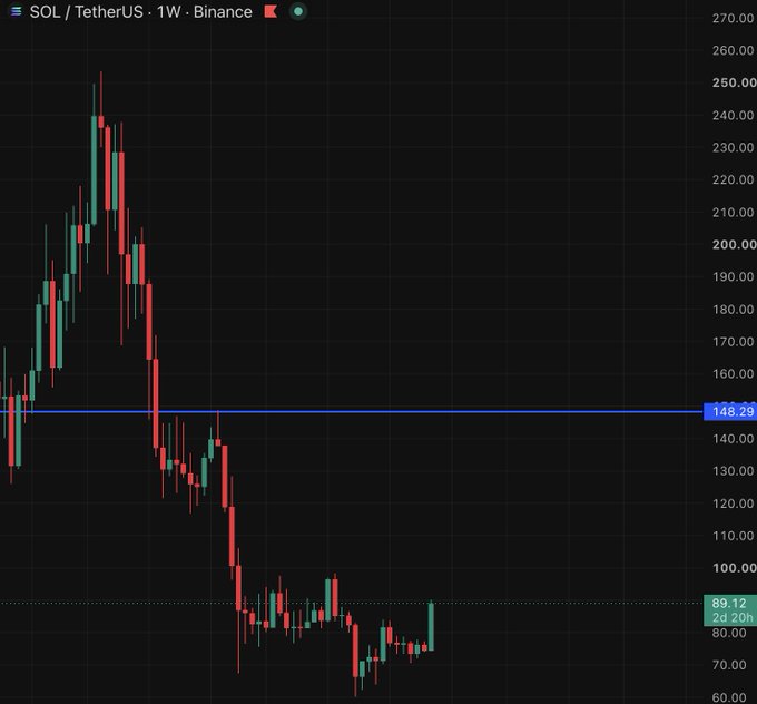 A weekly Solana (SOL/USDT) candlestick chart on Binance shows a steep decline from highs near $260 down to around $70–$90, with a key resistance level marked at $148.29 and current price at $89.12, visually reinforcing the post's claim of a brutal 10-month downtrend before the current green recovery candle.