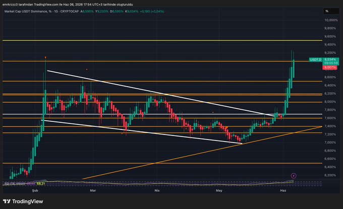 The image shows a cryptocurrency trading chart with a focus on the USDT.D altcoin (US dollar tetrahedron) index, which has been steadily rising since its peak in March 2016. This upward trend can be seen clearly on the chart, indicating that altcoins like USDT.D are experiencing growth and potential for further increase in value.