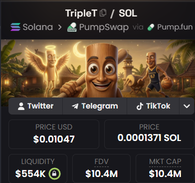 A cryptocurrency token page for "TripleT" on the Solana blockchain, showing a price of $0.01047 USD / 0.0001371 SOL, a liquidity of $554K, and FDV and Market Cap of $10.4M, with social links to Twitter, Telegram, and TikTok.