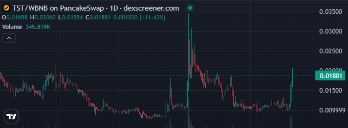 The image displays a 1-day PancakeSwap trading chart for the TST/WBNB pair, showing a notable price spike to around $0.0350 with the current price at $0.01881 (+11.43%) and a 24-hour volume of 345.819K. While the accompanying post discusses the $TUT token's market cap progression on BSC, this chart instead shows TST's recent volatility, suggesting it may be another BSC token experiencing momentum-driven price action similar to what $TUT recently underwent.