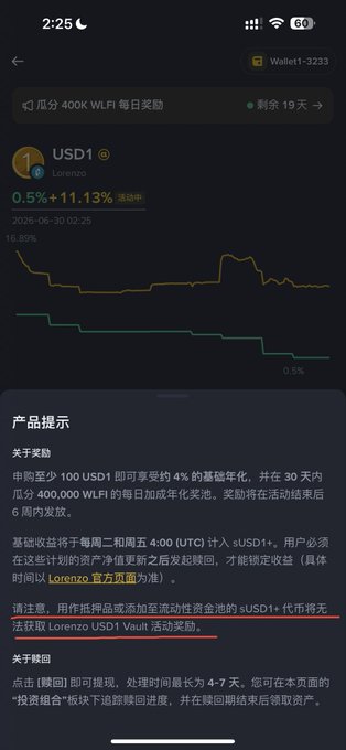 A Binance Wallet mobile screen displays a USD1 product page showing a 0.5% return (+11.13% APY) for the Lorenzo WLFI 400K daily rewards campaign, with 19 days remaining. The red-underlined text specifies that the USD1 or sUSD1 added to the流动性投资池 cannot be used to take Lorenzo USD1 Vault activity rewards, confirming that wallet-based USD1 cannot be used for looping loans as referenced in the post.