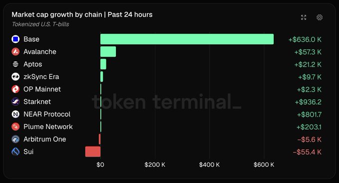 The image is a bar chart titled "Market cap growth by chain | Past 24 hours" for Tokenized U.S. T-bills, showing Base leading with +$636.0K, followed by Avalanche (+$57.3K), Aptos (+$21.2K), zkSync Era (+$9.7K), and OP Mainnet (+$2.3K), with Sui experiencing the largest decline at -$55.4K. This data visually reinforces the post's claim that Base dominated 24-hour tokenized Treasury market cap growth, adding roughly 11 times more than second-place Avalanche.