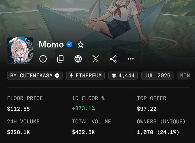 A screenshot of an NFT marketplace shows the 'Momo' collection on Ethereum with a floor price of $112.55, up +373.1% in 24 hours, 1,070 unique owners (24.1%), and a total volume of $432.5K.