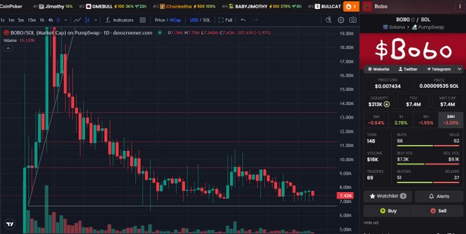A CoinPeker trading chart displaying the $Bobo token (BOBO/SOL) on the Solana/PumpSwap pair, with a current price around $7.4M and 24-hour high/low of $7.8M/$7.3M.