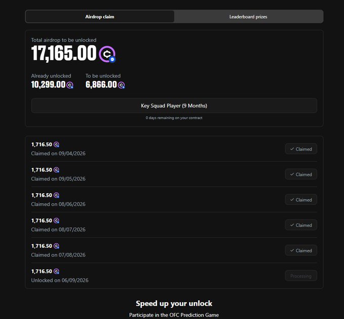A dark-themed "Airdrop claim" dashboard displays a total of 17,165.00 $OFC tokens to be unlocked, with 10,299.00 already unlocked and 6,866.00 remaining, under a 9-month "Key Squad Player" contract with 0 days remaining. Below, a list of five claimed installments of 1,716.50 $OFC each (dated 08/06/2026 through 08/07/2026) are marked "Claimed," while a final 1,716.50 $OFC unlock dated 06/09/2026 is currently "Processing," visually confirming the poster's announcement that their latest claim has resumed after a delay.