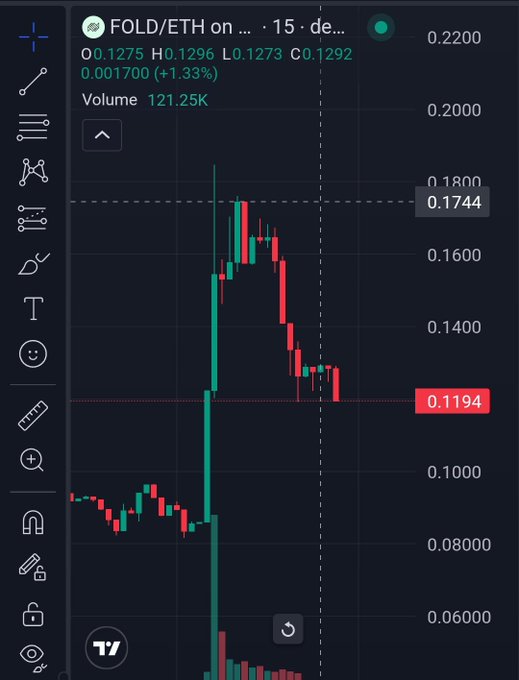 A TradingView mobile chart shows FOLD/ETH at price 0.1275 (O0.1275 H0.1296 L0.1273 C0.1292, +1.33%), with volume 121.25K and a highlighted level at 0.1744.